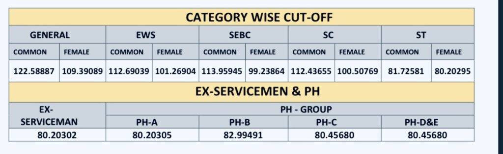 Revenue Talati Provisional Result 2025