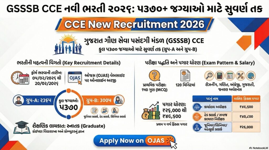 GSSSB CCE Recruitment 2026 378/202526